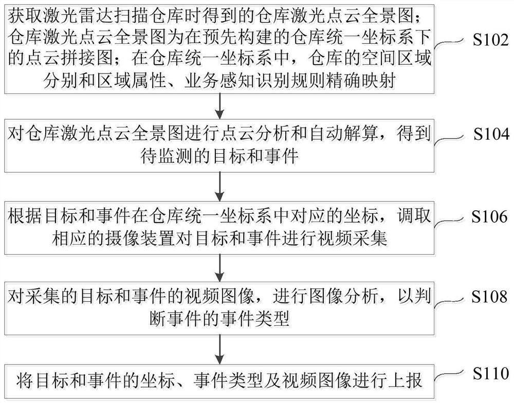 Warehouse intelligent perception recognition method, device and electronic equipment