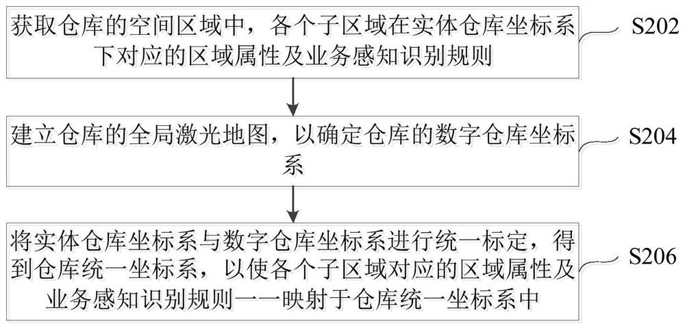 Warehouse intelligent perception recognition method, device and electronic equipment