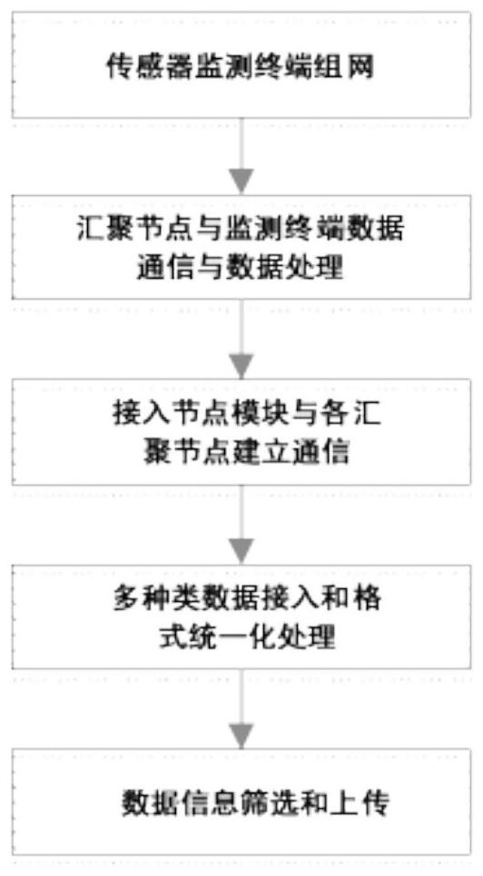 Power transmission and transformation online monitoring data ad hoc network communication method and system