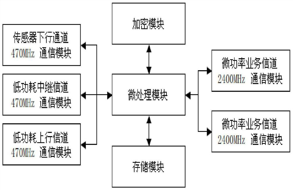 Power transmission and transformation online monitoring data ad hoc network communication method and system