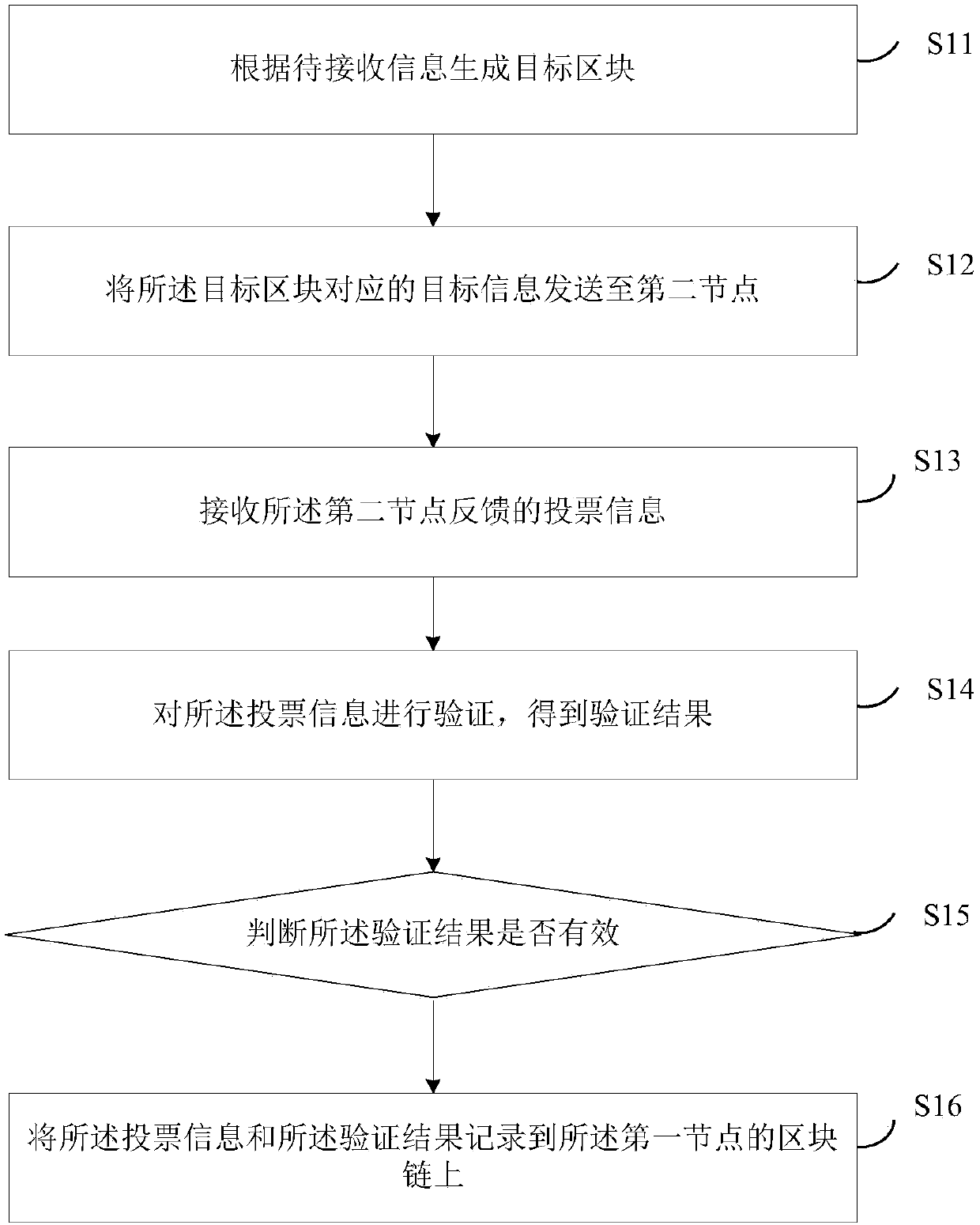 Block chain consensus method, related device and system