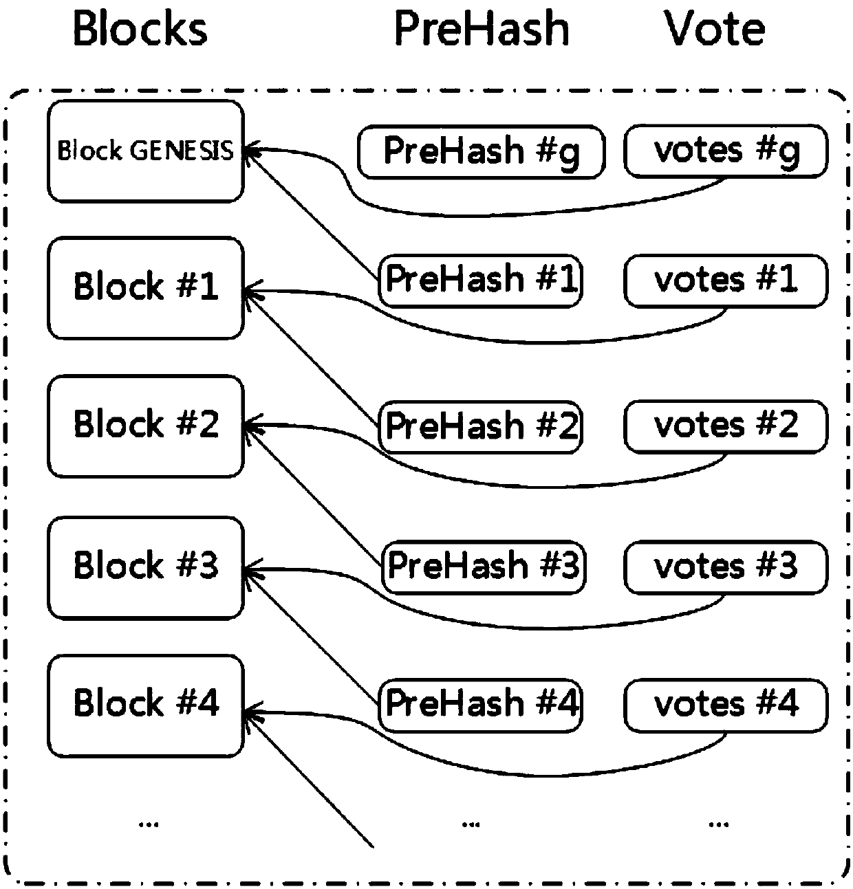 Block chain consensus method, related device and system