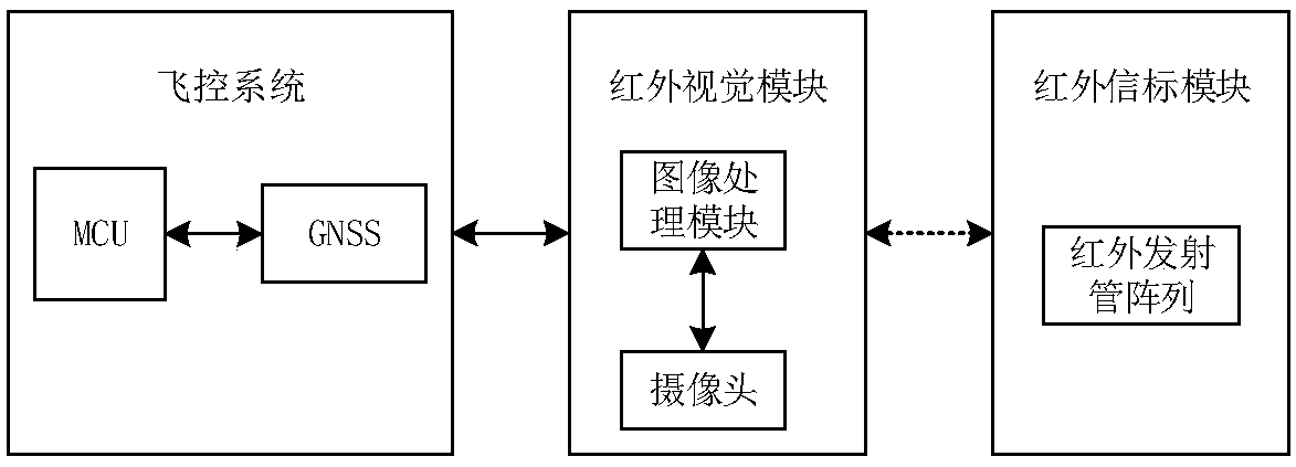 Unmanned aerial vehicle precise landing system and method based on infrared beacon and vision