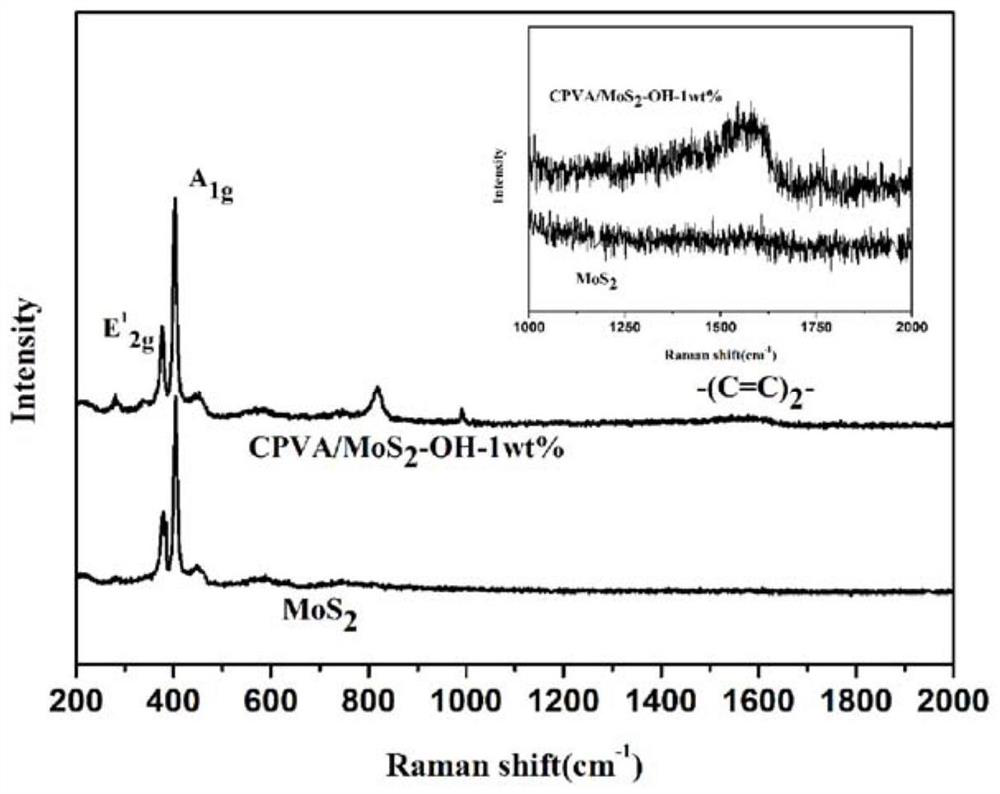 A kind of preparation method of conjugated polyvinyl alcohol modified nano molybdenum disulfide