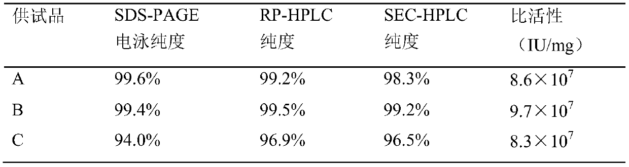 A purification method of pegylated recombinant human granulocyte stimulating factor