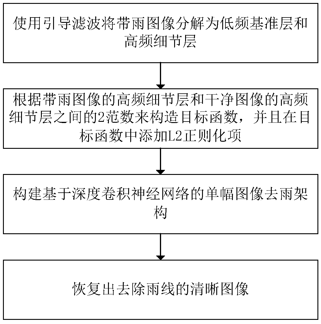 Single image rain line removal method based on deep convolutional neural network