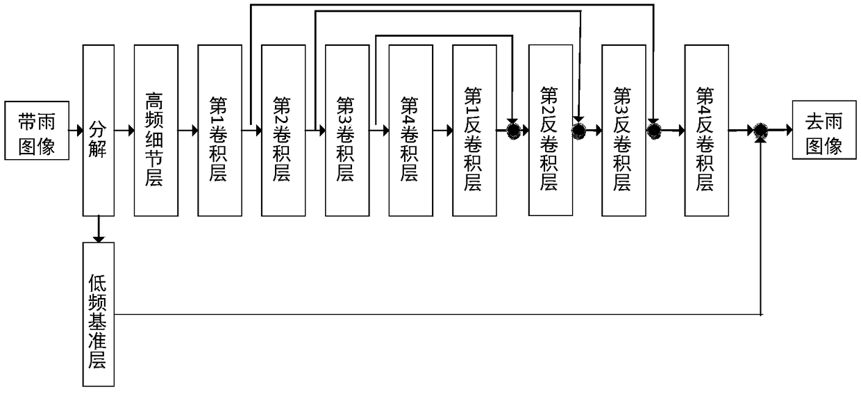 Single image rain line removal method based on deep convolutional neural network