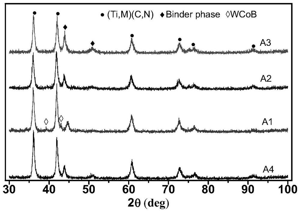 A ternary boride reinforced Ti(c,n)-based cermet material and its preparation method