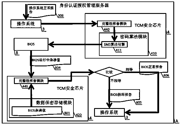 Industrial control identity authentication method and device with state cryptographic algorithms