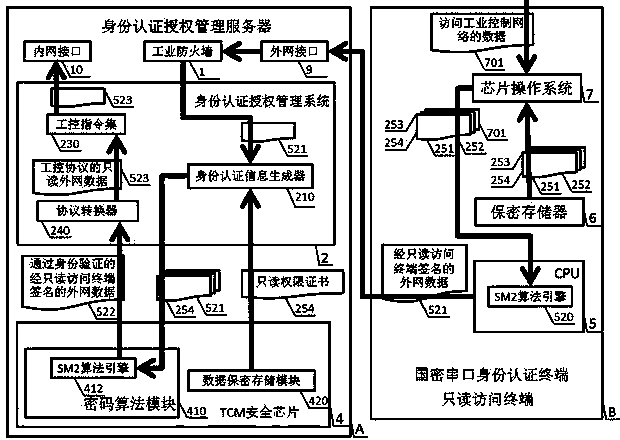 Industrial control identity authentication method and device with state cryptographic algorithms