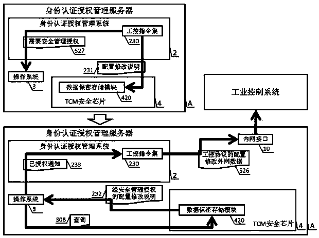 Industrial control identity authentication method and device with state cryptographic algorithms