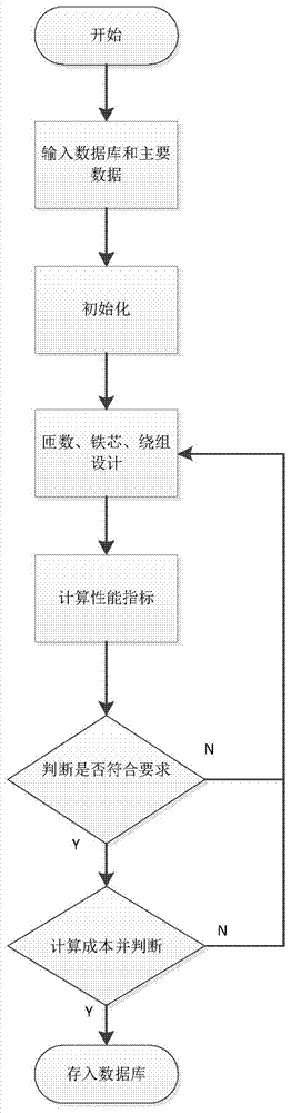 Electromagnetic design method of amorphous alloy transformer