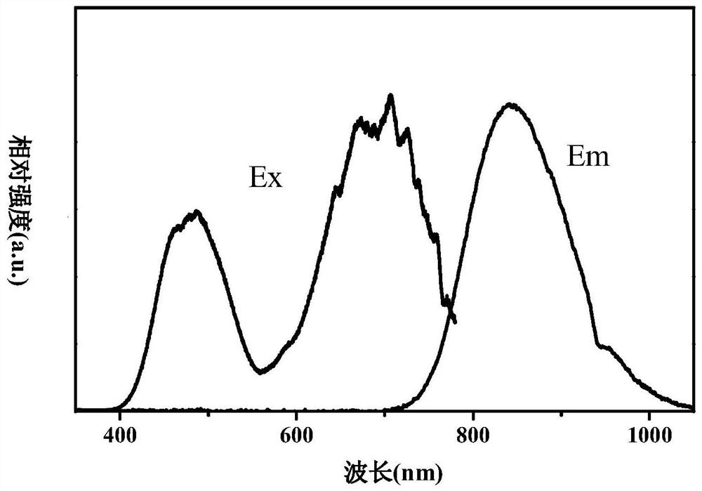 A kind of silicate-based phosphor material and preparation method thereof