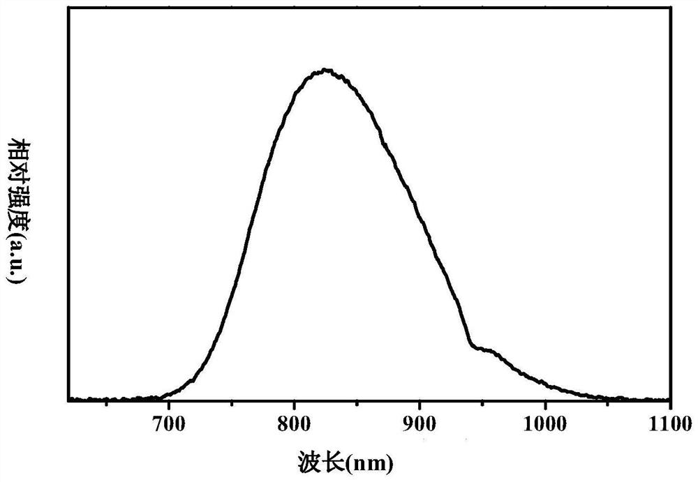 A kind of silicate-based phosphor material and preparation method thereof