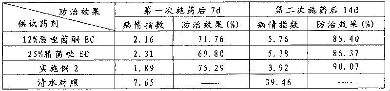 Famoxadone-containing and triazole fungicide-containing composition and application thereof