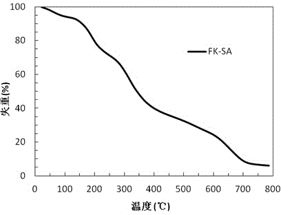 Preparation of keratin-sodium alginate composite microporous gel and application of gel as drug carrier