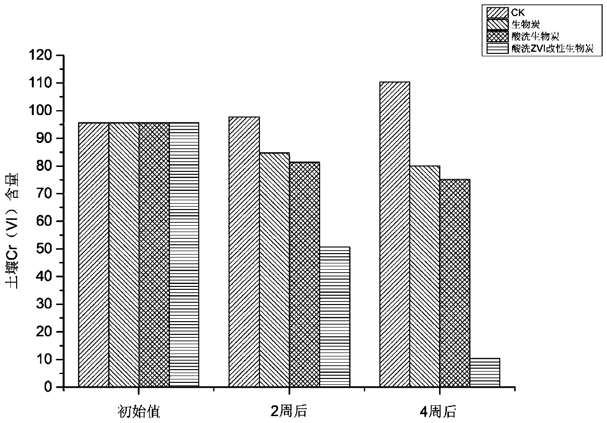 Preparation method and application of acid pickled ZVI (zero-valent iron) modified charcoal