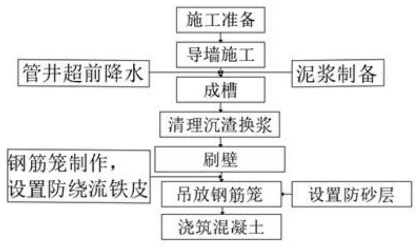 Construction method of underground diaphragm wall in water-rich silty-fine sand layer