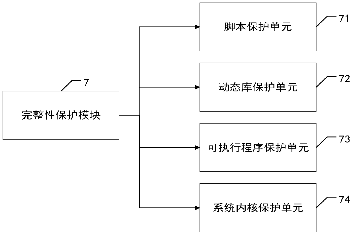 Security management and control system with kernel-level dynamic measurement function