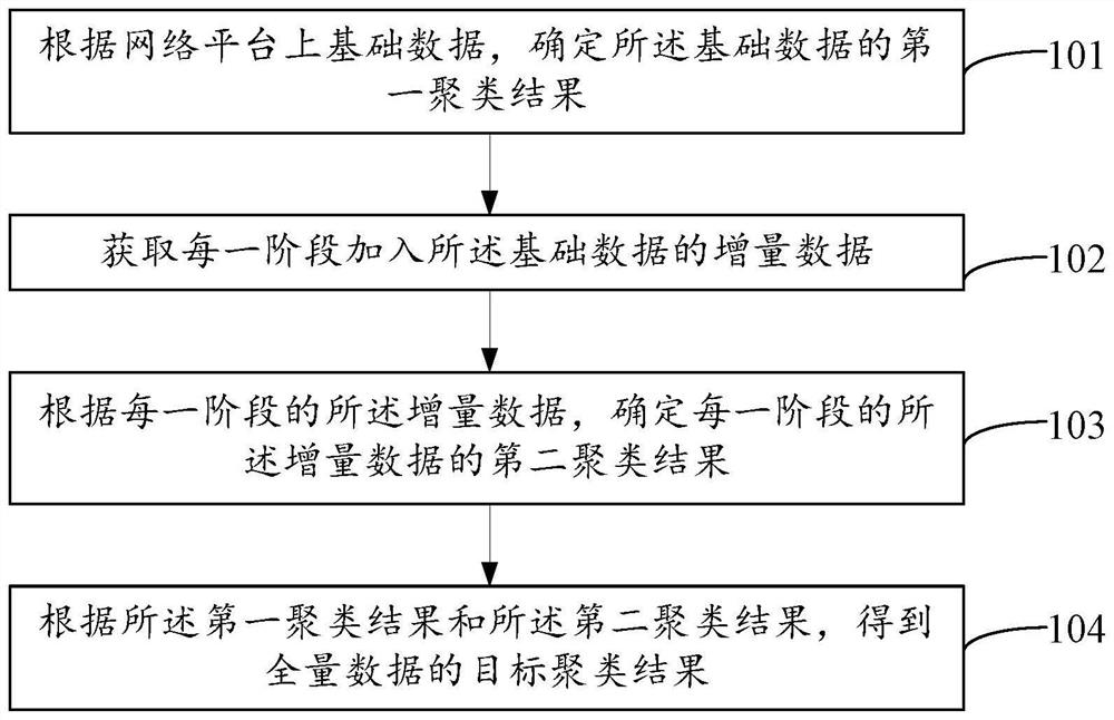 Data clustering method, device and equipment