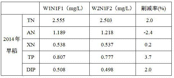 Method for reducing non-point source pollutants of farmland