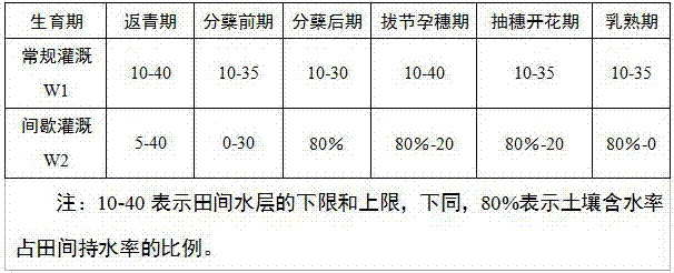 Method for reducing non-point source pollutants of farmland