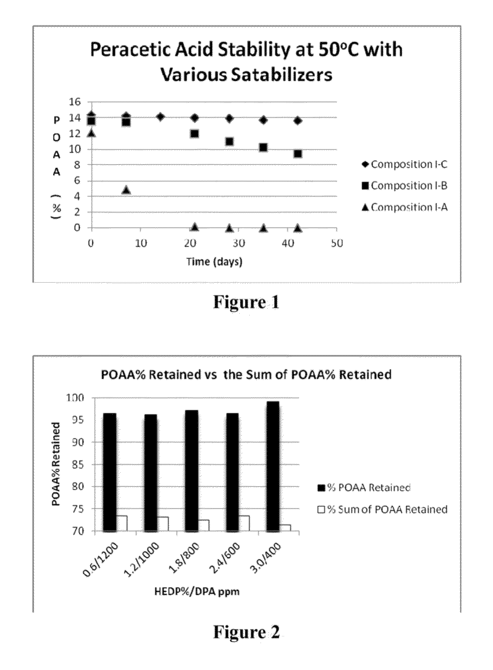 Stable percarboxylic acid compositions and uses thereof