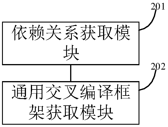 Universal cross compiling method and device