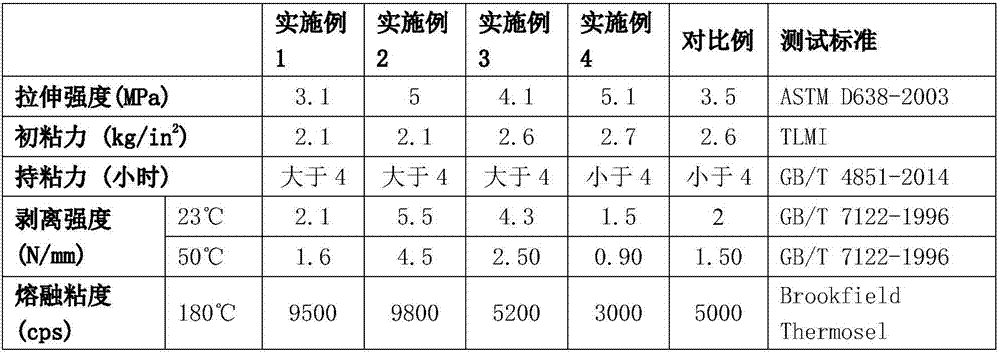 Butyl rubber hot-melt pressure-sensitive adhesive with enhanced cohesion strength and preparation method of butyl rubber hot-melt pressure-sensitive adhesive