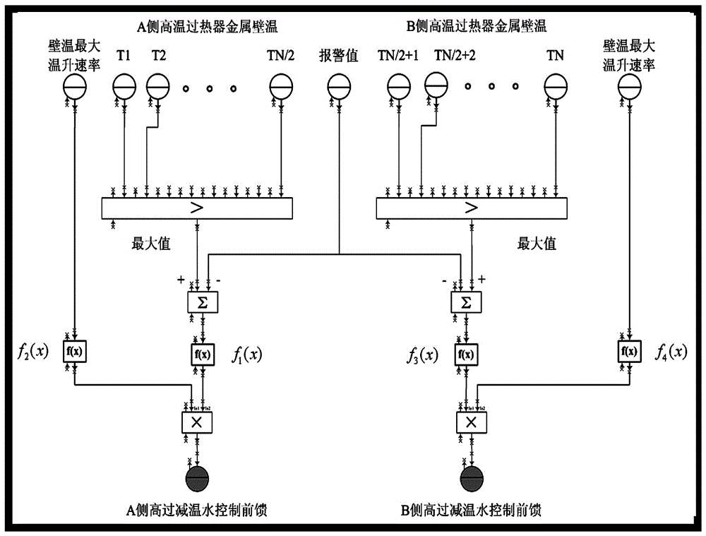 Optimal early warning control method for metal wall temperature of high temperature superheater in supercritical coal-fired unit