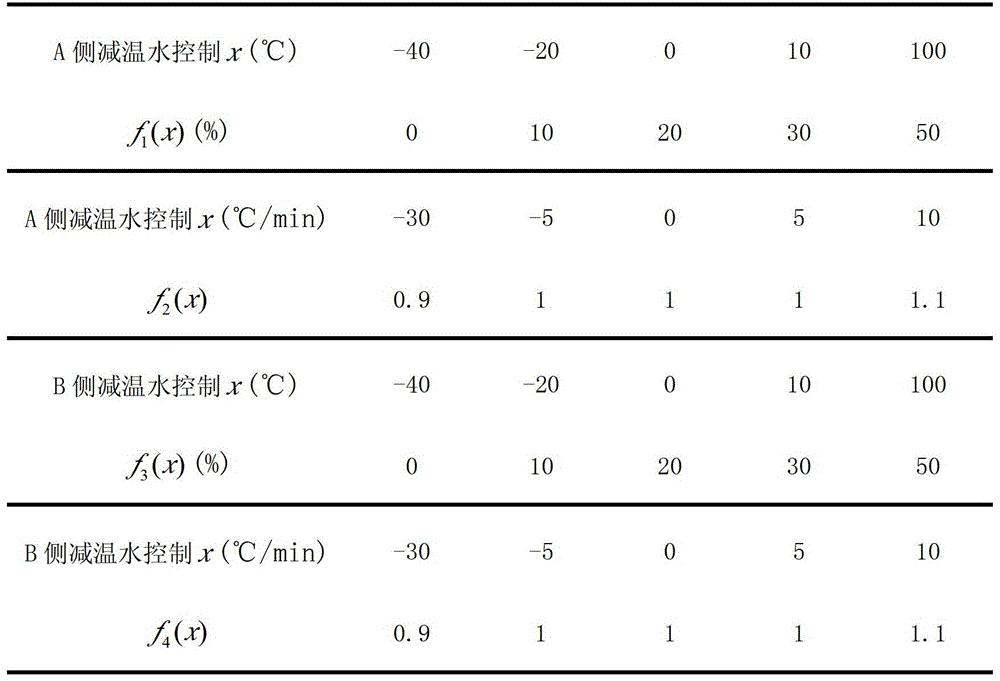 Optimal early warning control method for metal wall temperature of high temperature superheater in supercritical coal-fired unit