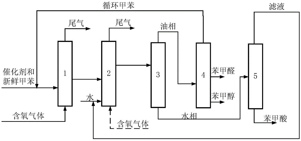 Method for combined production of benzyl alcohol, benzaldehyde and benzoic acid through oxidizing toluene