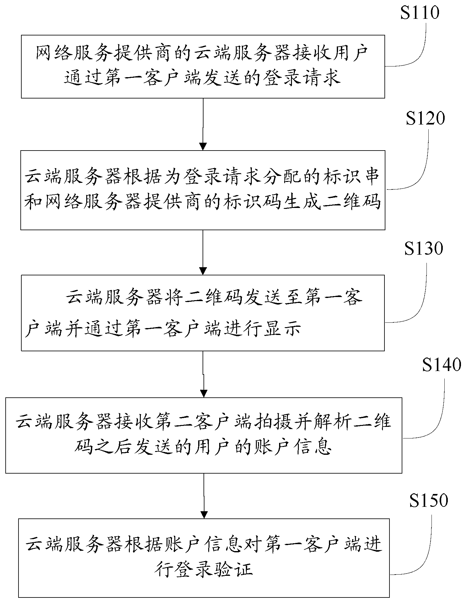 Method, system and device for uniformly providing login for multiple network services