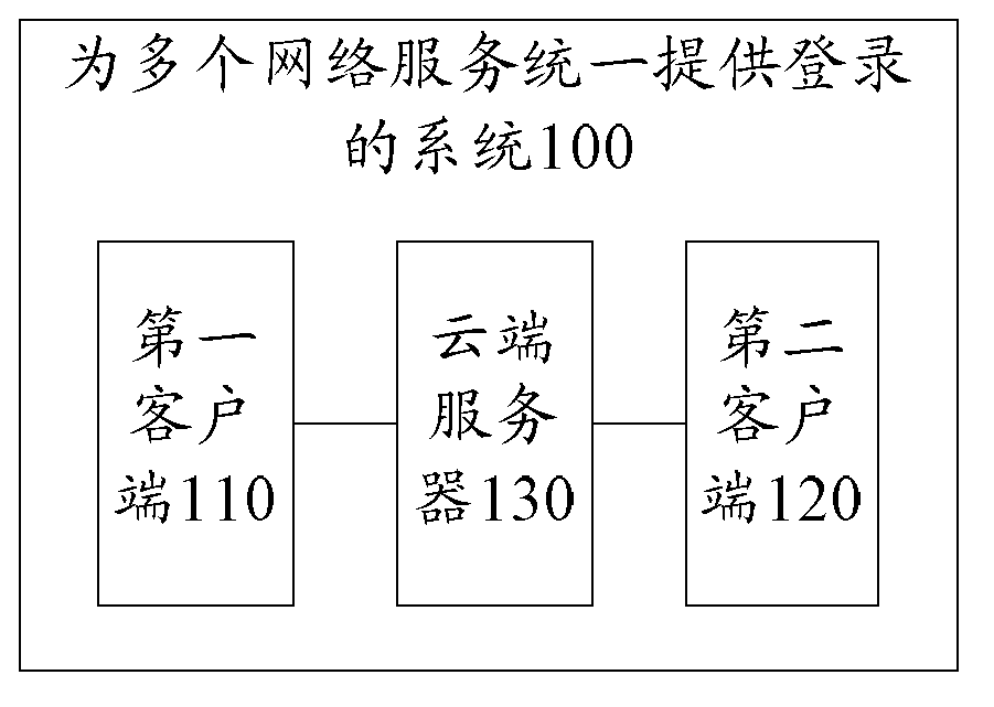 Method, system and device for uniformly providing login for multiple network services