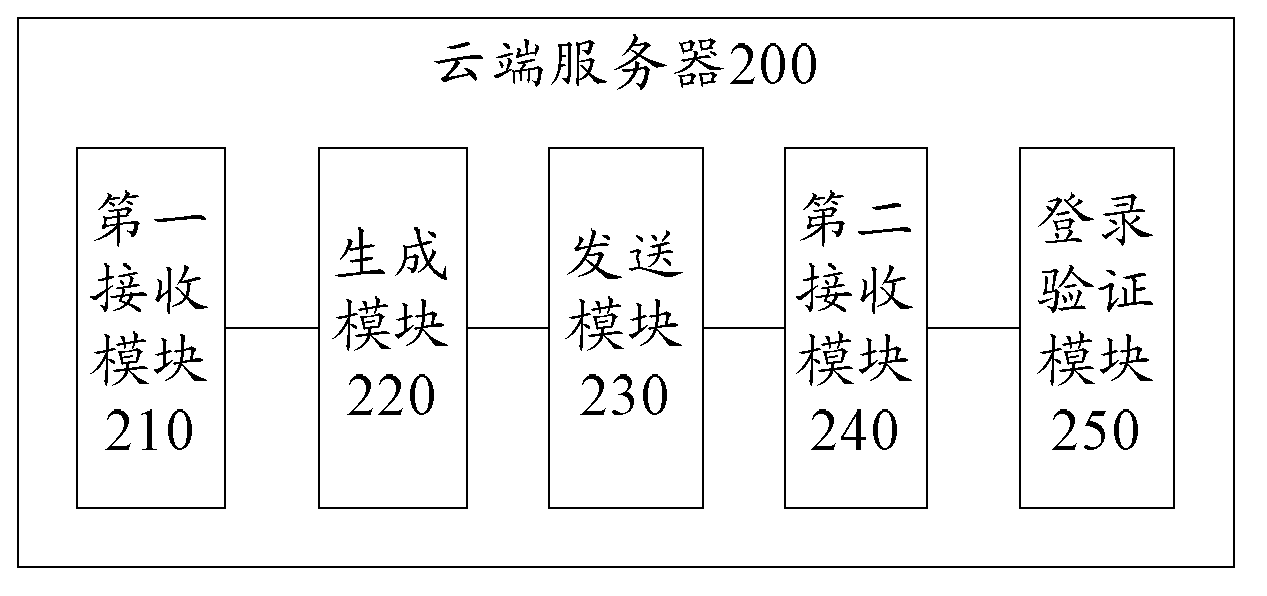 Method, system and device for uniformly providing login for multiple network services