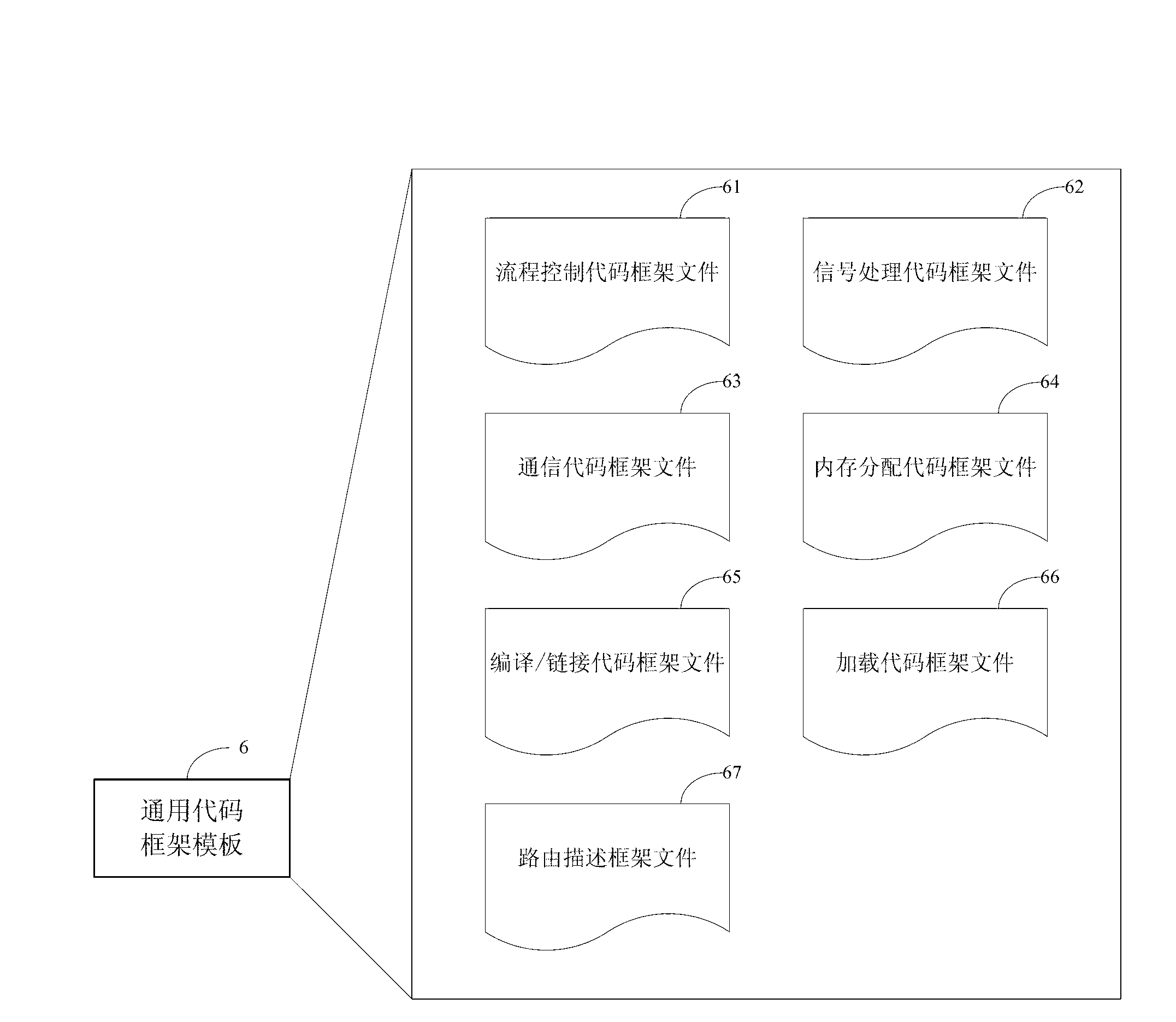 Method for generating automatic codes on multiple DSP (Digital Signal Processor) platform