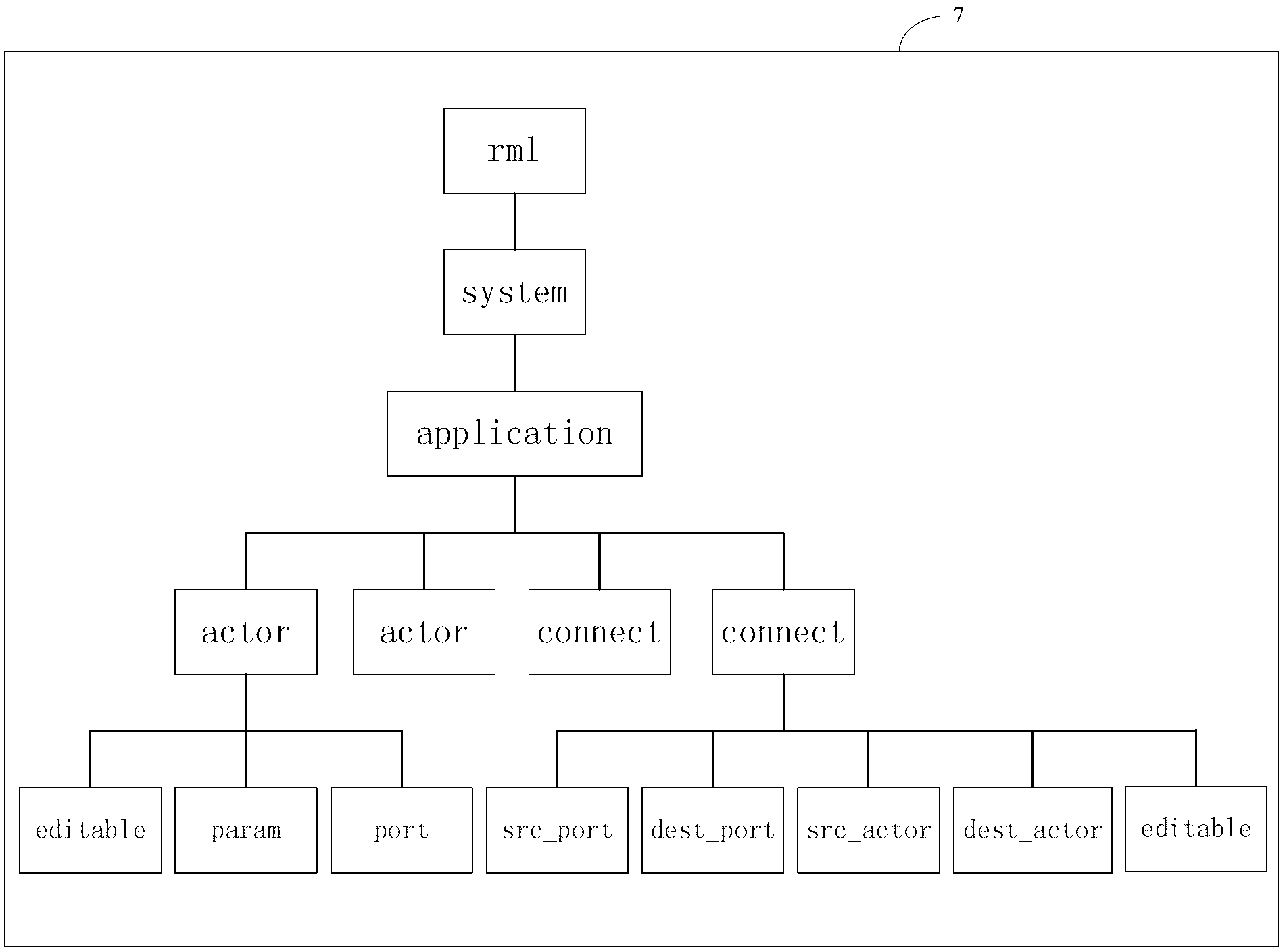 Method for generating automatic codes on multiple DSP (Digital Signal Processor) platform