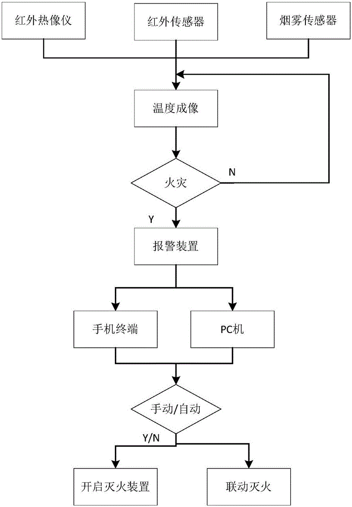 Inert gas intelligent fire extinguishing system based on infrared imaging temperature measurement