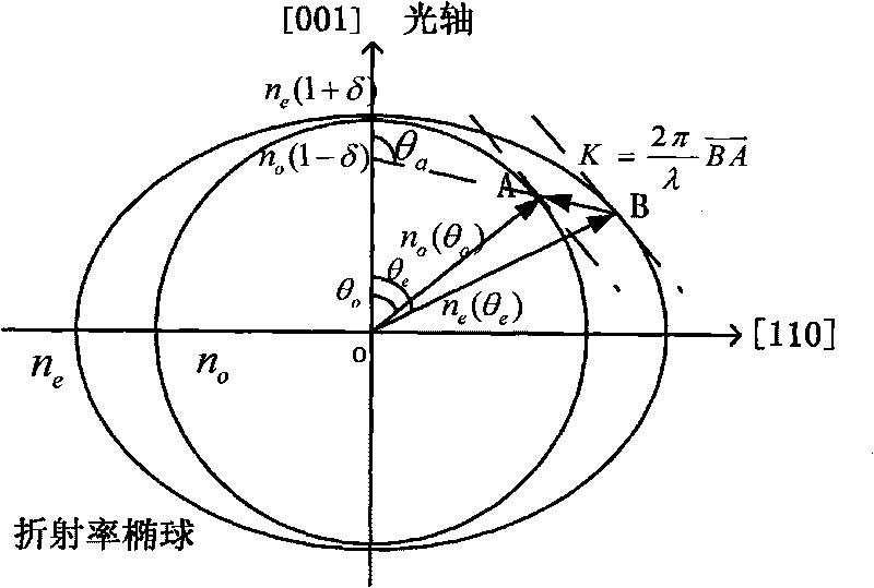 Parameter calibration method of acousto-optic tunable filter