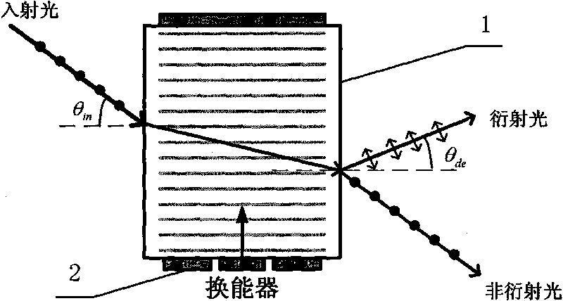 Parameter calibration method of acousto-optic tunable filter