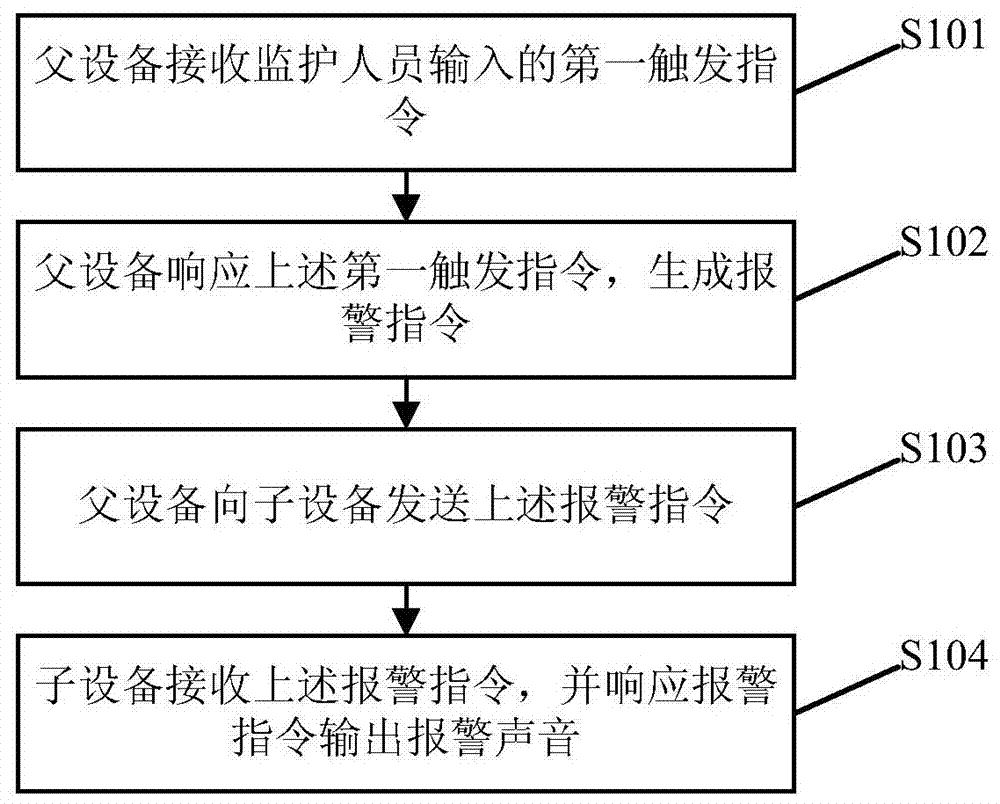 A kind of alarm method and system