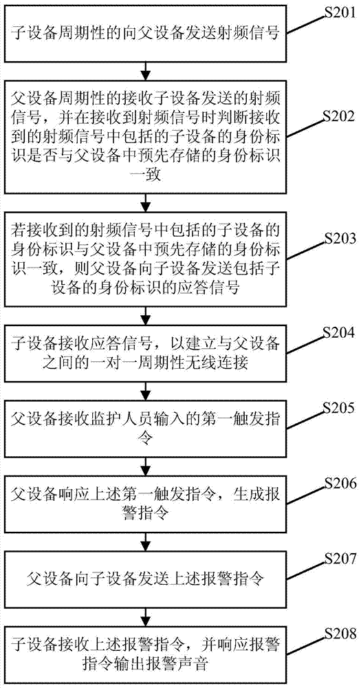 A kind of alarm method and system