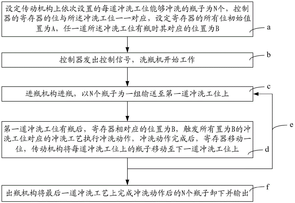 Bottle washing machine and control method thereof