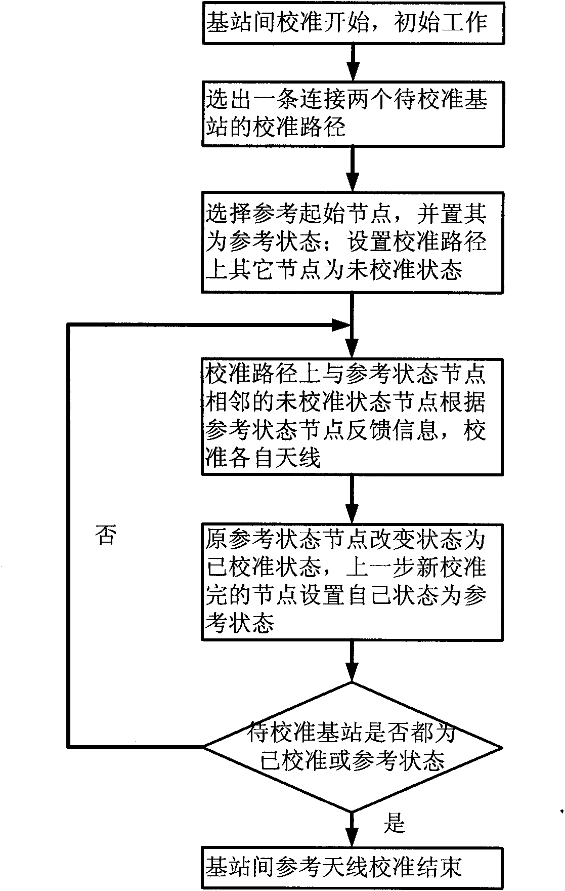 Method and equipment for calibrating reference antenna between two base stations in CoMP (Coordinated Multi-Point) system and base station