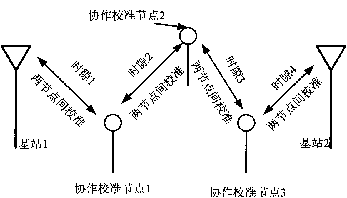 Method and equipment for calibrating reference antenna between two base stations in CoMP (Coordinated Multi-Point) system and base station