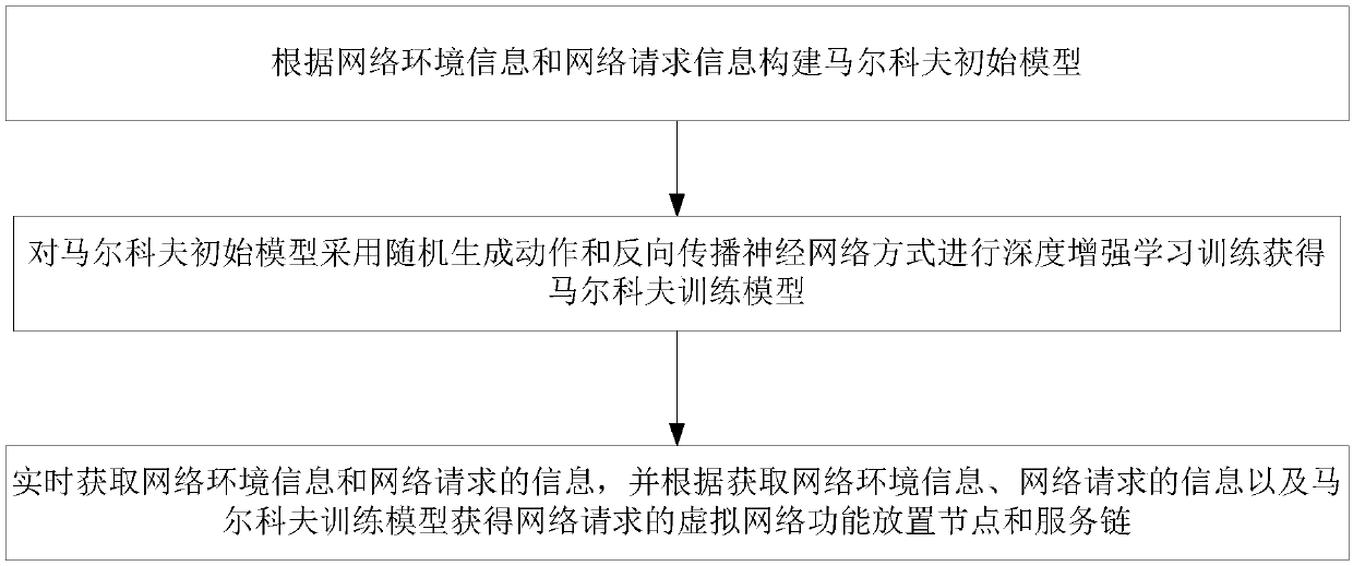 Method and system of scheduling and linking virtual network functions