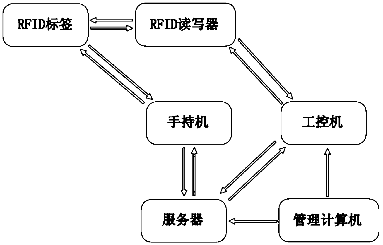 System and method for monitoring and managing warehouse goods in refined and real-time mode based on RFID