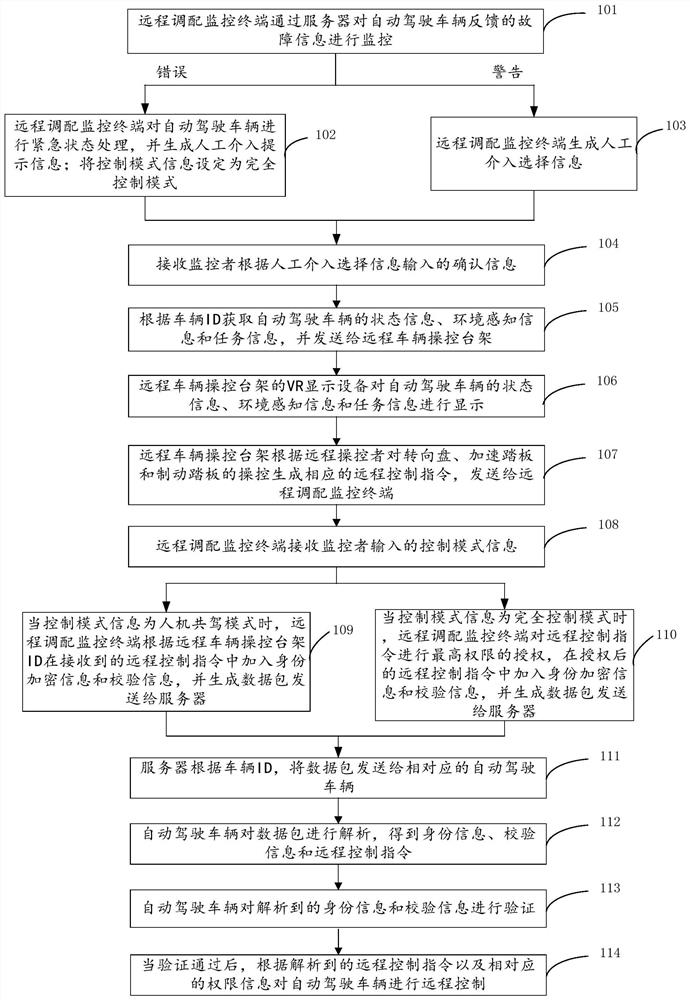 A remote deployment control system and method for autonomous driving vehicles