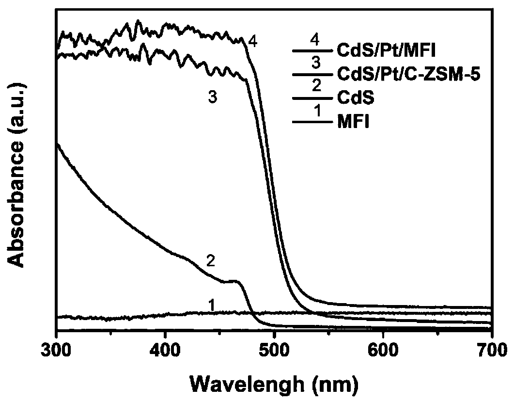 A kind of nano sheet MFI molecular sieve loaded CDS-PT composite photocatalyst and preparation method thereof