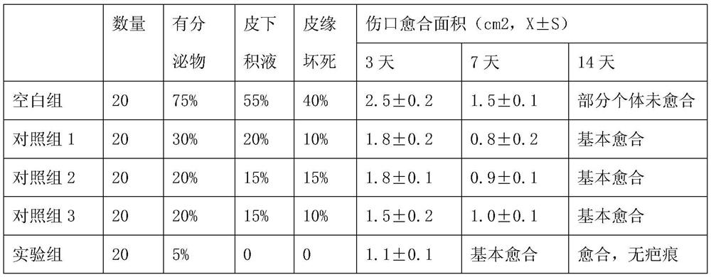 Medicine composition for skin mucous membrane nursing and wound repair and preparation method of medicine composition